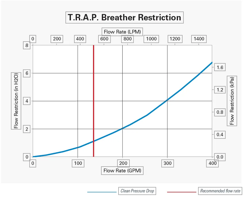 DONALDSON Filter - TRAP Breather AS Valve